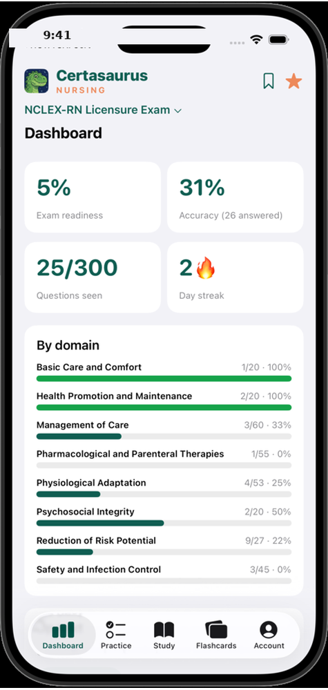 Certasaurus iOS app dashboard showing exam readiness, accuracy, questions seen, and per-domain progress
